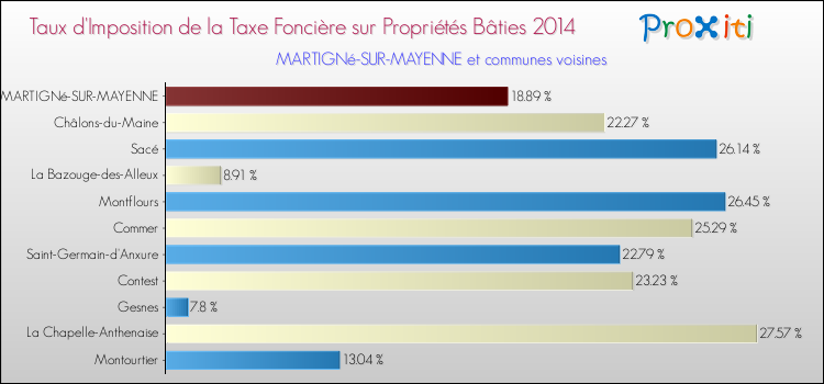 Taux d'imposition de la taxe foncière sur le bati 2014 pour MARTIGNé-SUR-MAYENNE et les communes proches Comparaison des taux d'imposition de la taxe foncière sur le bati 2014 pour MARTIGNé-SUR-MAYENNE et les communes voisines