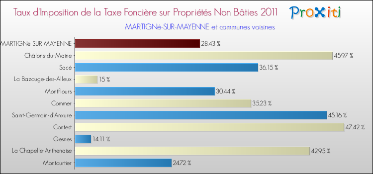 Taux d'imposition de la taxe foncière sur les immeubles et terrains non batis 2011 pour MARTIGNé-SUR-MAYENNE et les communes proches Comparaison des taux d'imposition de la taxe foncière sur les immeubles et terrains non batis 2011 pour MARTIGNé-SUR-MAYENNE et les communes voisines