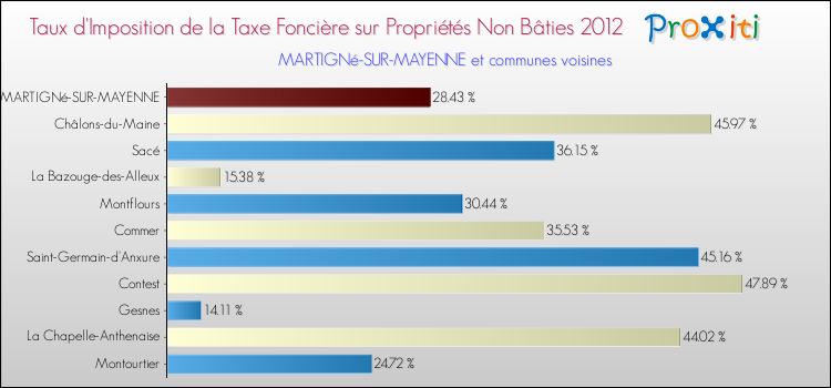 Taux d'imposition de la taxe foncière sur les immeubles et terrains non batis 2012 pour MARTIGNé-SUR-MAYENNE et les communes proches Comparaison des taux d'imposition de la taxe foncière sur les immeubles et terrains non batis 2012 pour MARTIGNé-SUR-MAYENNE et les communes voisines