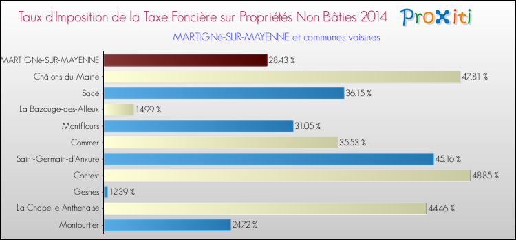 Taux d'imposition de la taxe foncière sur les immeubles et terrains non batis 2014 pour MARTIGNé-SUR-MAYENNE et les communes proches Comparaison des taux d'imposition de la taxe foncière sur les immeubles et terrains non batis 2014 pour MARTIGNé-SUR-MAYENNE et les communes voisines