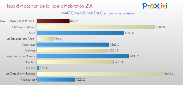 Taux d'imposition de la taxe d'habitation 2011 pour MARTIGNé-SUR-MAYENNE et les communes proches Comparaison des taux d'imposition de la taxe d'habitation 2011 pour MARTIGNé-SUR-MAYENNE et les communes voisines