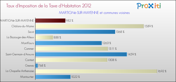 Taux d'imposition de la taxe d'habitation 2012 pour MARTIGNé-SUR-MAYENNE et les communes proches Comparaison des taux d'imposition de la taxe d'habitation 2012 pour MARTIGNé-SUR-MAYENNE et les communes voisines