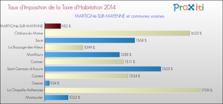 Taux d'imposition de la taxe d'habitation 2014 pour MARTIGNé-SUR-MAYENNE et les communes proches Comparaison des taux d'imposition de la taxe d'habitation 2014 pour MARTIGNé-SUR-MAYENNE et les communes voisines