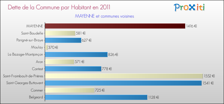 Dette par habitant de la commune en 2011 pour MAYENNE et les communes proches Comparaison de la dette par habitant de la commune en 2011 pour MAYENNE et les communes voisines