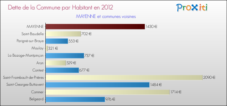 Dette par habitant de la commune en 2012 pour MAYENNE et les communes proches Comparaison de la dette par habitant de la commune en 2012 pour MAYENNE et les communes voisines