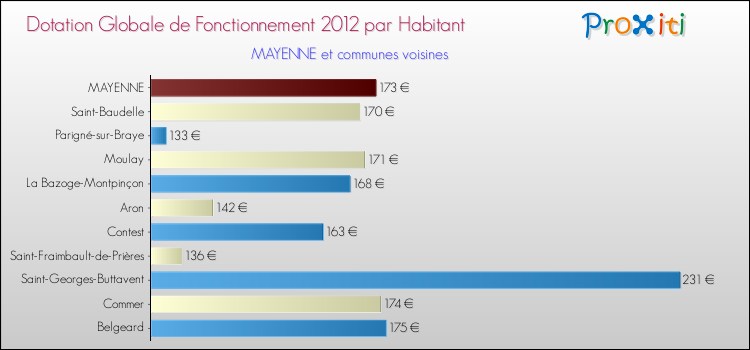 Montant des dotations globales de fonctionnement DGF par Habitant pour MAYENNE et les communes proches Comparaison des des dotations globales de fonctionnement DGF par habitant pour MAYENNE et les communes voisines