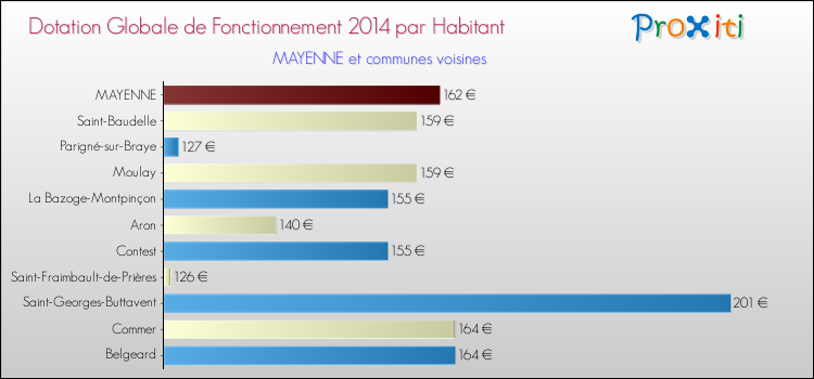 Montant des dotations globales de fonctionnement DGF par Habitant pour MAYENNE et les communes proches en 2014. Comparaison des des dotations globales de fonctionnement DGF par habitant pour MAYENNE et les communes voisines en 2014.
