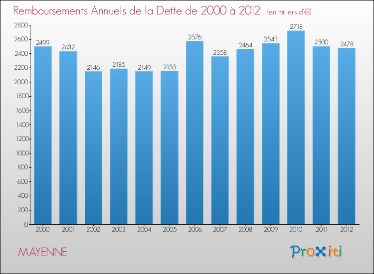 Evolution de l'annuité de la dette pour la commune de MAYENNE de 2000 à 2012 Annuités de la dette pour MAYENNE de 2000 à 2012