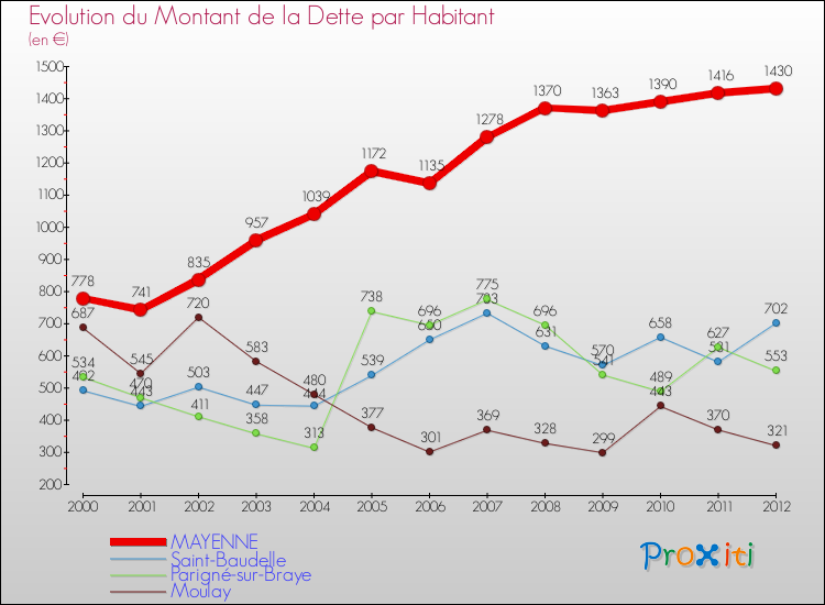 Evolution de la dette par habitant pour la commune de MAYENNE et les communes proches de 2000 à 2012 Comparaison de la dette par habitant pour MAYENNE et les communes voisines de 2000 à 2012