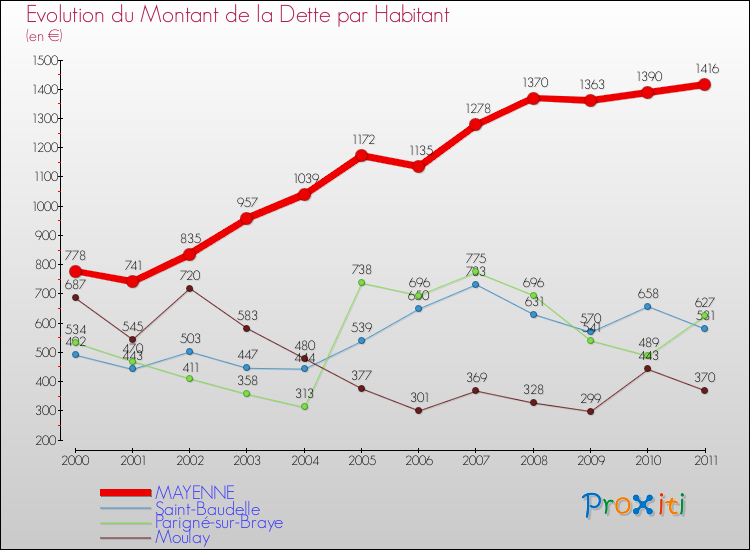 Evolution de la dette par habitant pour la commune de MAYENNE et les communes proches Comparaison de la dette par habitant pour MAYENNE et les communes voisines
