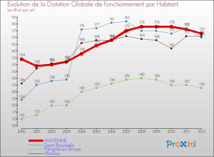 Evolution et montant de la dotation globale de fonctionnement par Habitant pour MAYENNE et les communes proches Comparaison des dotations globales de fonctionnement par habitant pour MAYENNE et les communes voisines