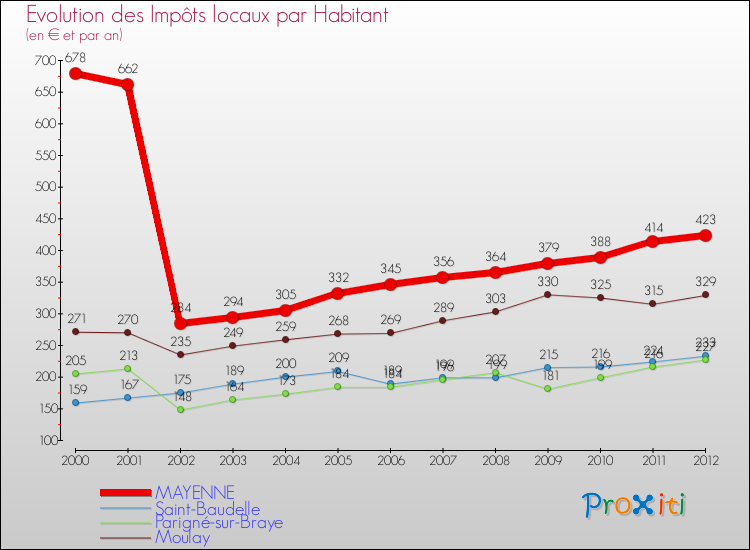 Evolution et montant des impôts locaux par Habitant pour MAYENNE et les communes proches Comparaison des impôts locaux par habitant pour MAYENNE et les communes voisines