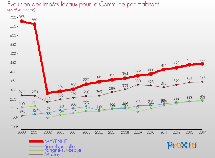 Evolution et montant des impôts locaux par Habitant pour MAYENNE et les communes proches de 2000 à 2014 Comparaison des impôts locaux par habitant pour MAYENNE et les communes voisines de 2000 à 2014