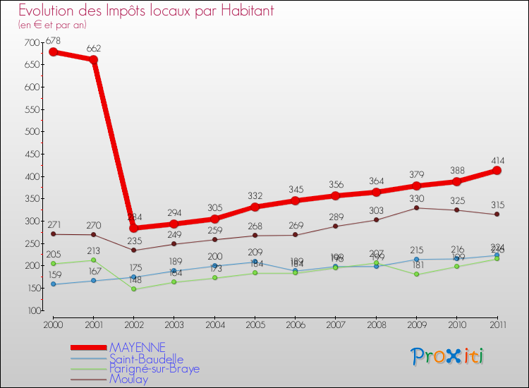 Evolution et montant des impôts locaux par Habitant pour MAYENNE et les communes proches Comparaison des impôts locaux par habitant pour MAYENNE et les communes voisines