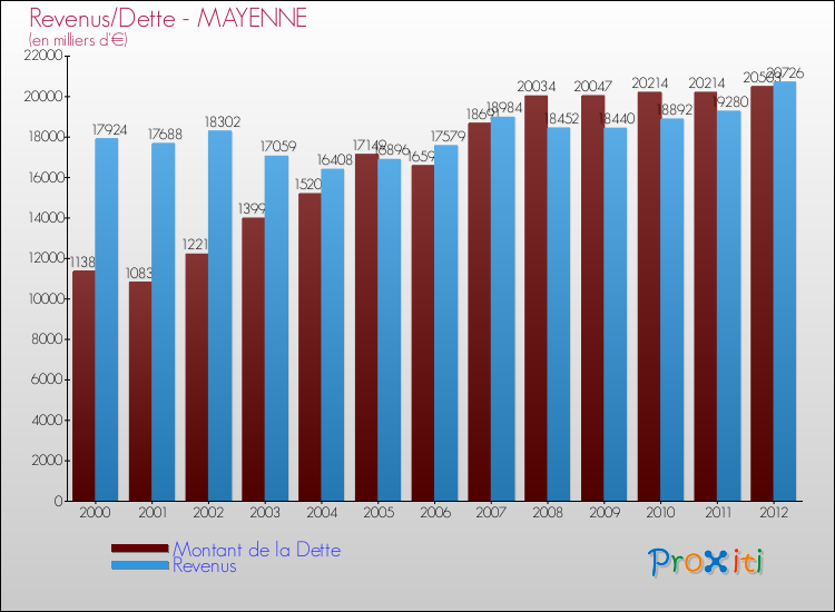 Evolution comparée de la dette et des revenus pour la commune de MAYENNE de 2000 à 2012 Comparaison de la dette et des revenus pour MAYENNE de 2000 à 2012