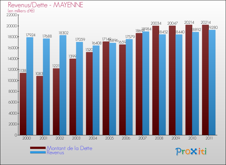 Evolution comparée de la dette et des revenus pour la commune de MAYENNE de 2000 à 2011 Comparaison de la dette et des revenus pour MAYENNE de 2000 à 2011