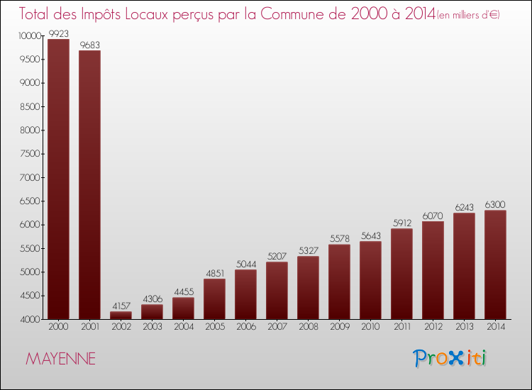 Evolution des Impôts Locaux pour la commune de MAYENNE de 2000 à 2014 Evolution des Impôts Locaux pour MAYENNE de 2000 à 2014