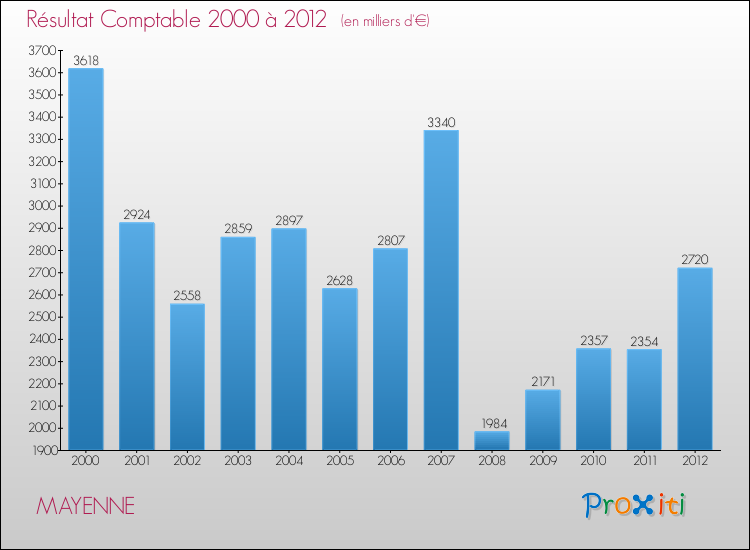Evolution du résultat comptable pour la commune de MAYENNE de 2000 à 2012 Evolution du résultat comptable pour MAYENNE de 2000 à 2012