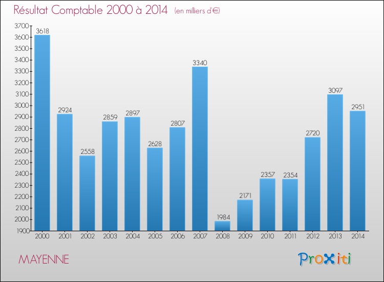 Evolution du résultat comptable pour la commune de MAYENNE de 2000 à 2014 Evolution du résultat comptable pour MAYENNE de 2000 à 2014