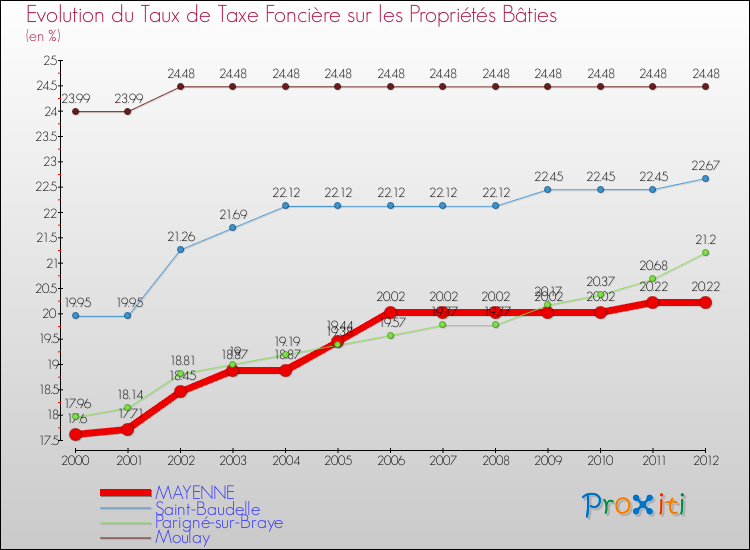 Evolution du taux de la taxe foncière sur le bati pour MAYENNE et les communes proches de 2000 à 2012 Comparaison des taux de taxe foncière sur le bati pour MAYENNE et les communes voisines de 2000 à 2012