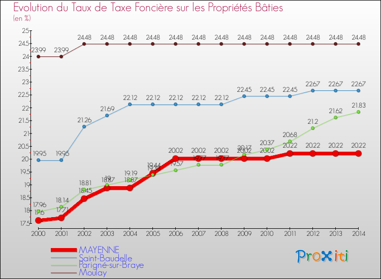 Evolution du taux de la taxe foncière sur le bati pour MAYENNE et les communes proches de 2000 à 2014 Comparaison des taux de taxe foncière sur le bati pour MAYENNE et les communes voisines de 2000 à 2014