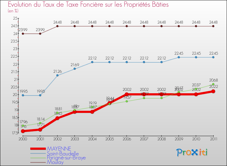 Evolution du taux de la taxe foncière sur le bati pour MAYENNE et les communes proches Comparaison des taux de taxe foncière sur le bati pour MAYENNE et les communes voisines