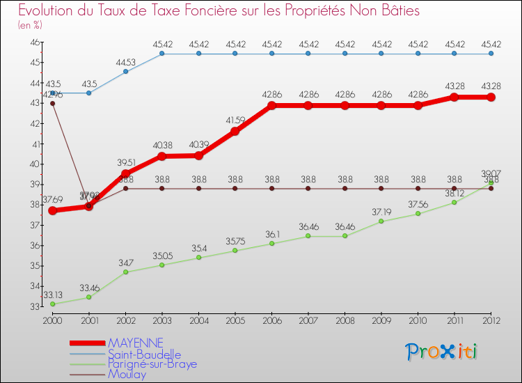 Evolution du taux de la taxe foncière sur les immeubles et terrains non batis pour MAYENNE et les communes proches de 2000 à 2012 Comparaison des taux de la taxe foncière sur les immeubles et terrains non batis pour MAYENNE et les communes voisines de 2000 à 2012