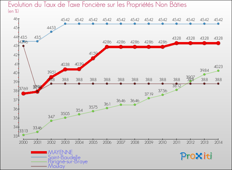 Evolution du taux de la taxe foncière sur les immeubles et terrains non batis pour MAYENNE et les communes proches de 2000 à 2014 Comparaison des taux de la taxe foncière sur les immeubles et terrains non batis pour MAYENNE et les communes voisines de 2000 à 2014