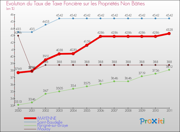 Evolution du taux de la taxe foncière sur les immeubles et terrains non batis pour MAYENNE et les communes proches Comparaison des taux de la taxe foncière sur les immeubles et terrains non batis pour MAYENNE et les communes voisines