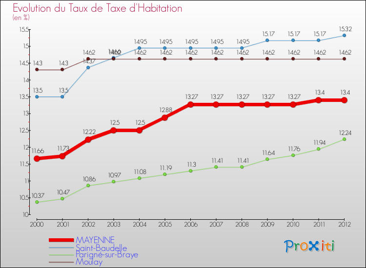 Evolution du taux de la taxe d'habitation pour MAYENNE et les communes proches Comparaison des taux de la taxe d'habitation pour MAYENNE et les communes voisines