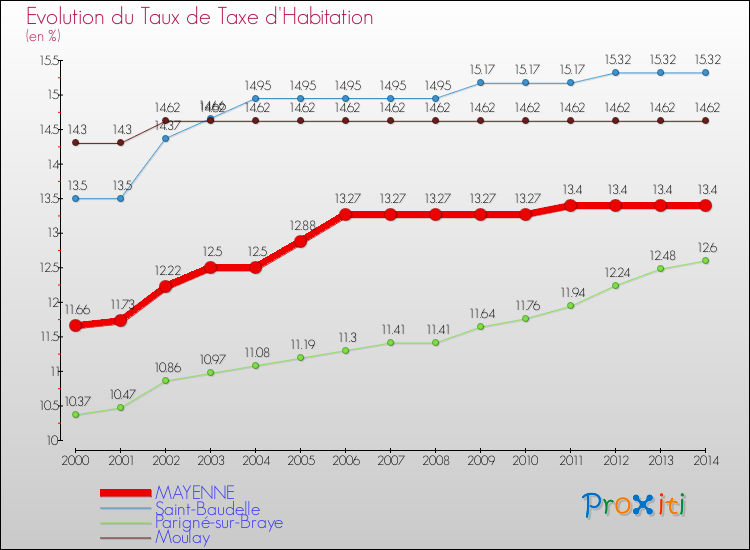 Evolution du taux de la taxe d'habitation pour MAYENNE et les communes proches de 2000 à 2014 Comparaison des taux de la taxe d'habitation pour MAYENNE et les communes voisines de 2000 à 2014