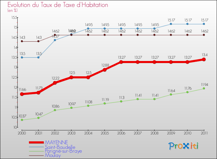 Evolution du taux de la taxe d'habitation pour MAYENNE et les communes proches Comparaison des taux de la taxe d'habitation pour MAYENNE et les communes voisines