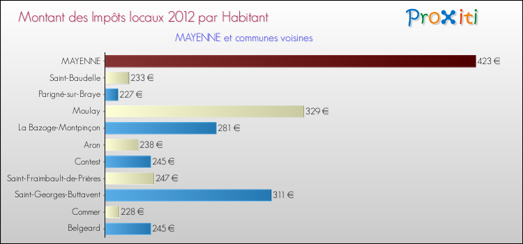 Montant des impôts locaux par Habitant pour MAYENNE et les communes proches Comparaison des impôts locaux par habitant pour MAYENNE et les communes voisines