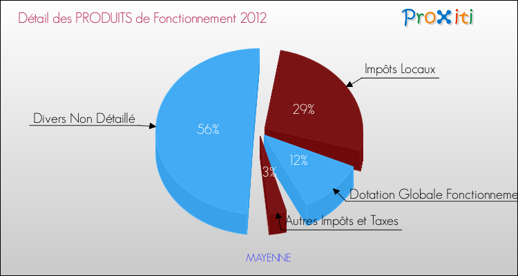 Décomposition du Budget de Fonctionnement 2012 de la commune de MAYENNE Budget de Fonctionnement 2012 pour la commune de MAYENNE