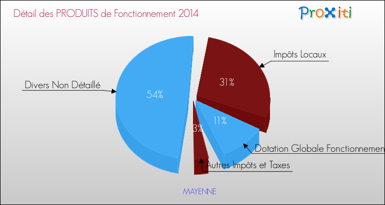 Décomposition du Budget de Fonctionnement 2014 de la commune de MAYENNE Budget de Fonctionnement 2014 pour la commune de MAYENNE