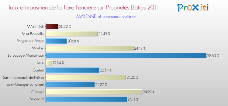 Taux d'imposition de la taxe foncière sur le bati 2011 pour MAYENNE et les communes proches Comparaison des taux d'imposition de la taxe foncière sur le bati 2011 pour MAYENNE et les communes voisines
