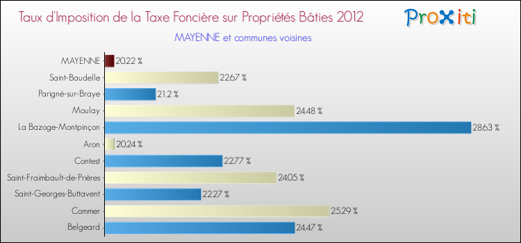 Taux d'imposition de la taxe foncière sur le bati 2012 pour MAYENNE et les communes proches Comparaison des taux d'imposition de la taxe foncière sur le bati 2012 pour MAYENNE et les communes voisines