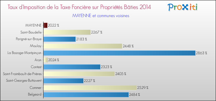 Taux d'imposition de la taxe foncière sur le bati 2014 pour MAYENNE et les communes proches Comparaison des taux d'imposition de la taxe foncière sur le bati 2014 pour MAYENNE et les communes voisines