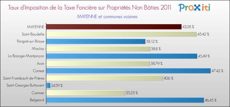 Taux d'imposition de la taxe foncière sur les immeubles et terrains non batis 2011 pour MAYENNE et les communes proches Comparaison des taux d'imposition de la taxe foncière sur les immeubles et terrains non batis 2011 pour MAYENNE et les communes voisines