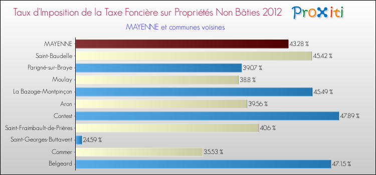 Taux d'imposition de la taxe foncière sur les immeubles et terrains non batis 2012 pour MAYENNE et les communes proches Comparaison des taux d'imposition de la taxe foncière sur les immeubles et terrains non batis 2012 pour MAYENNE et les communes voisines