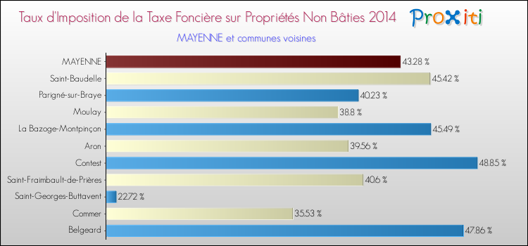 Taux d'imposition de la taxe foncière sur les immeubles et terrains non batis 2014 pour MAYENNE et les communes proches Comparaison des taux d'imposition de la taxe foncière sur les immeubles et terrains non batis 2014 pour MAYENNE et les communes voisines