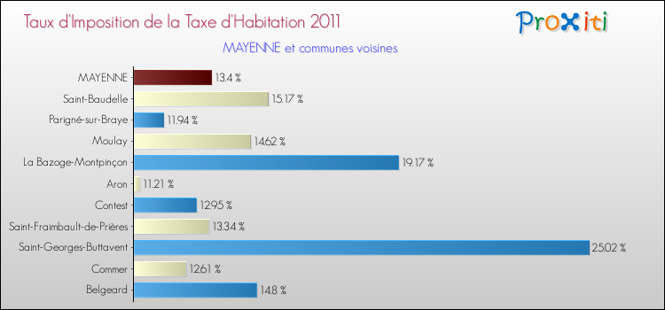 Taux d'imposition de la taxe d'habitation 2011 pour MAYENNE et les communes proches Comparaison des taux d'imposition de la taxe d'habitation 2011 pour MAYENNE et les communes voisines