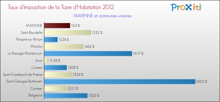 Taux d'imposition de la taxe d'habitation 2012 pour MAYENNE et les communes proches Comparaison des taux d'imposition de la taxe d'habitation 2012 pour MAYENNE et les communes voisines