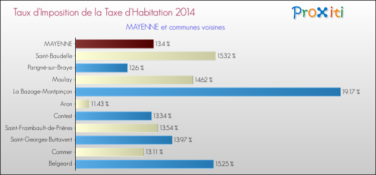 Taux d'imposition de la taxe d'habitation 2014 pour MAYENNE et les communes proches Comparaison des taux d'imposition de la taxe d'habitation 2014 pour MAYENNE et les communes voisines