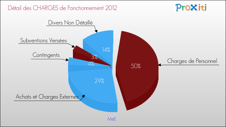 Décomposition des Charges de Fonctionnement 2012 de la commune de MéE Charges de Fonctionnement 2012 pour la commune de MéE