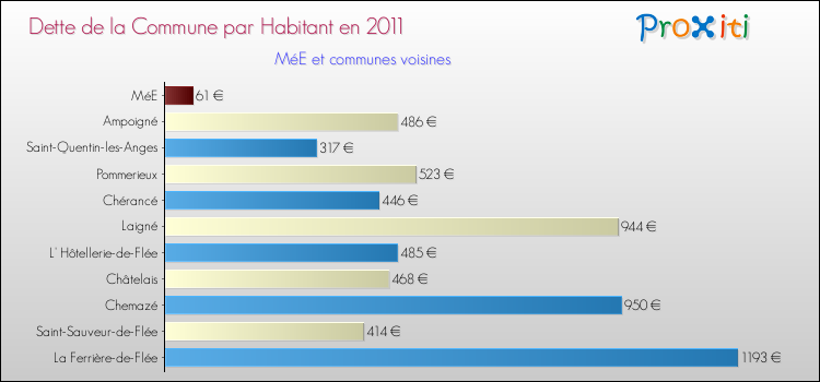 Dette par habitant de la commune en 2011 pour MéE et les communes proches Comparaison de la dette par habitant de la commune en 2011 pour MéE et les communes voisines