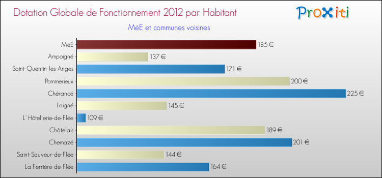 Montant des dotations globales de fonctionnement DGF par Habitant pour MéE et les communes proches Comparaison des des dotations globales de fonctionnement DGF par habitant pour MéE et les communes voisines