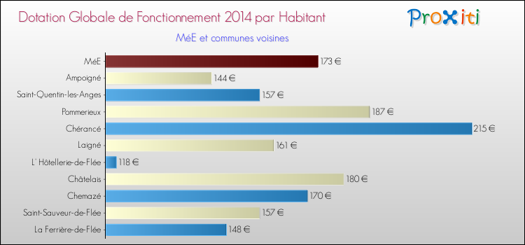 Montant des dotations globales de fonctionnement DGF par Habitant pour MéE et les communes proches en 2014. Comparaison des des dotations globales de fonctionnement DGF par habitant pour MéE et les communes voisines en 2014.