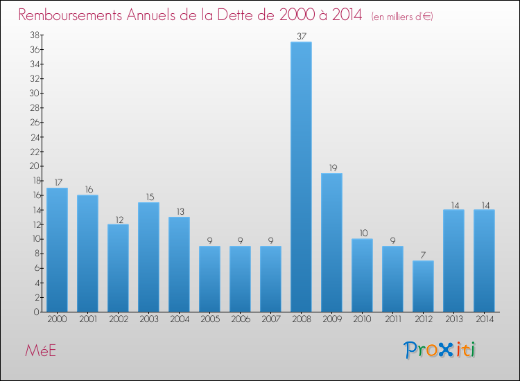 Evolution de l'annuité de la dette pour la commune de MéE de 2000 à 2014 Annuités de la dette pour MéE de 2000 à 2014