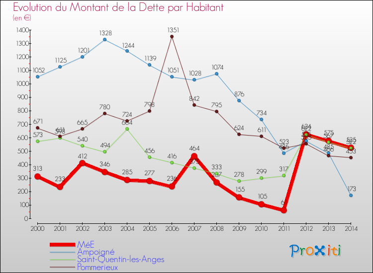 Evolution de la dette par habitant pour la commune de MéE et les communes proches de 2000 à 2014 Comparaison de la dette par habitant pour MéE et les communes voisines de 2000 à 2014
